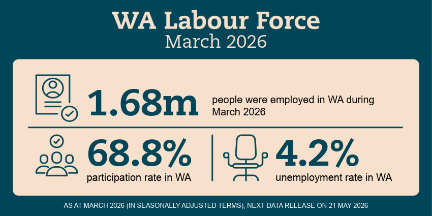WA Economy – Labour Force infographic