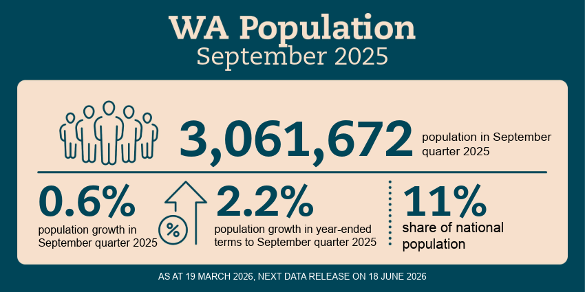 WA Economy – Population infographic