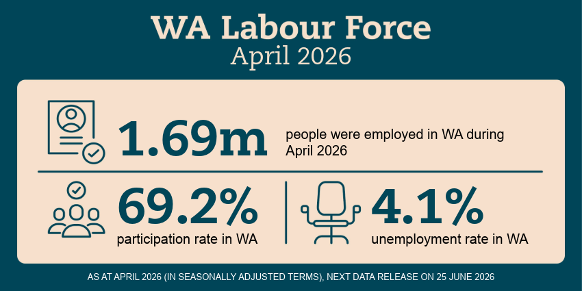 WA Economy – Labour Force infographic