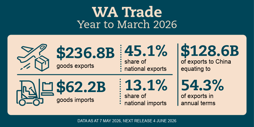 WA Trade Infographic
