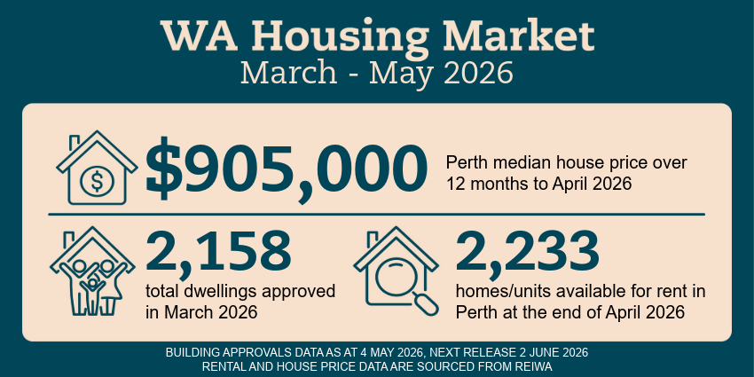 WA Housing Market infographic