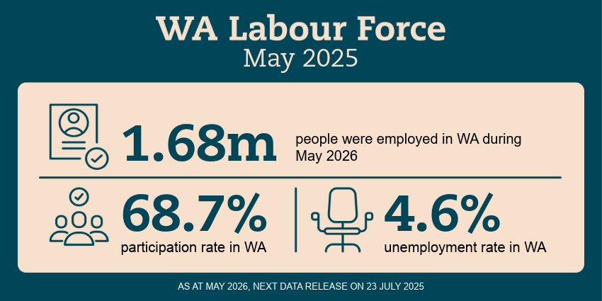 WA Economy – Labour Force infographic