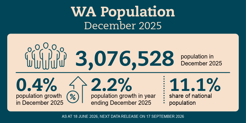 WA Economy – Population infographic