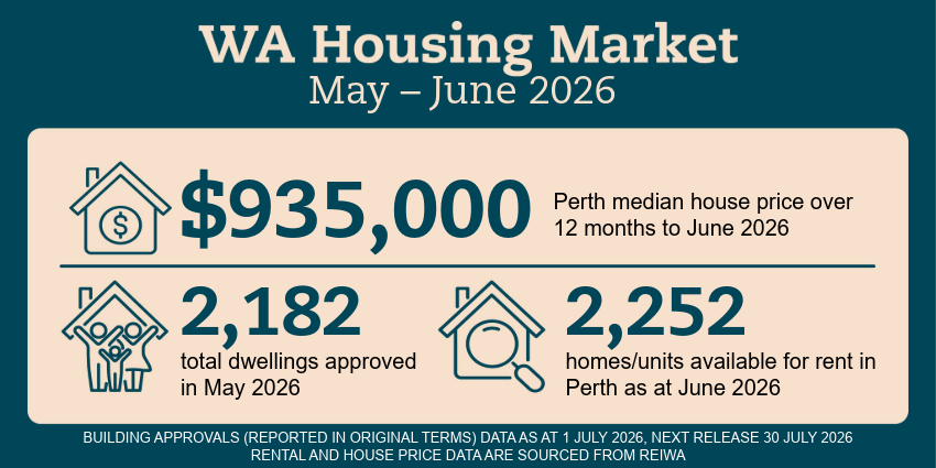 WA Housing market infographic