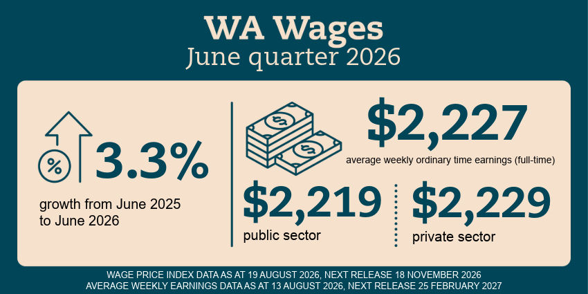WA Economy – Wages infographic