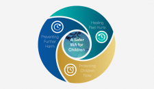 A circular diagram divided into three equal sections, representing the three elements that will help make a safer WA for children. These sections are labelled: healing past hurts, protecting children now, and preventing further harm.
