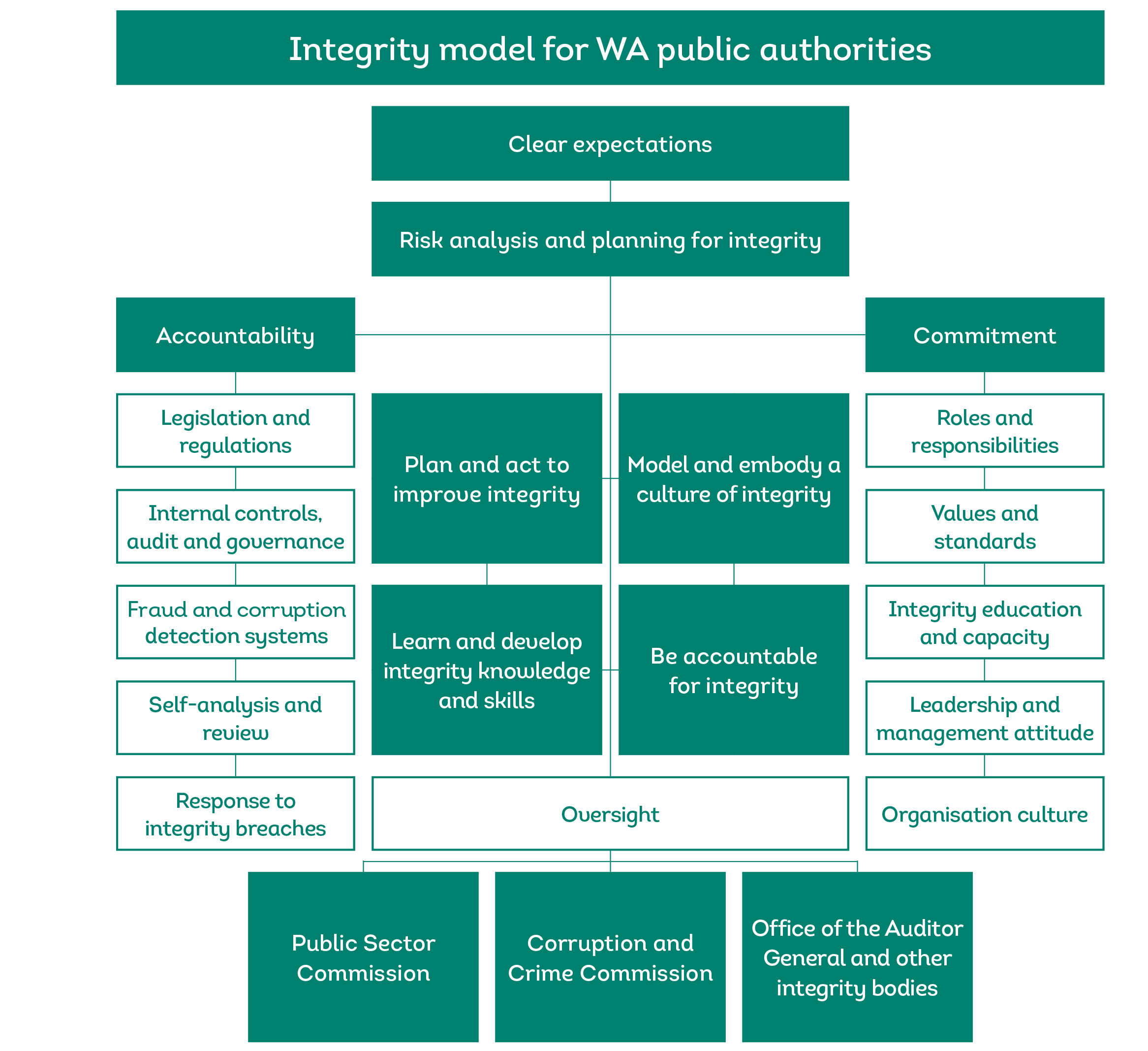 Integrity model for WA public authorities