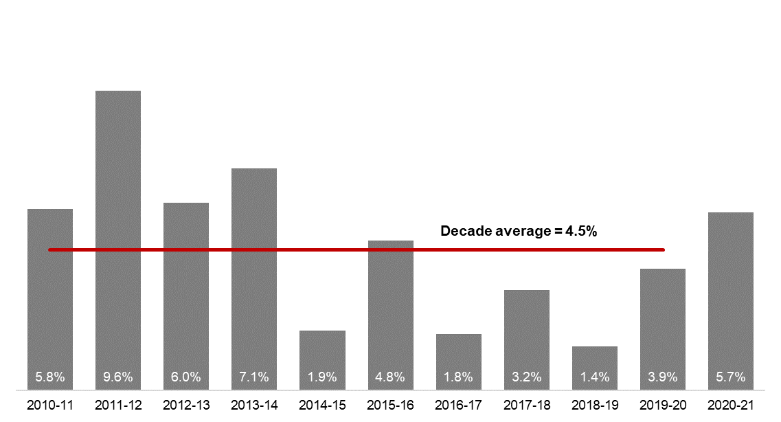 Salaries growth for the September quarter was 5.7 per cent, compared to a ten-year average of 4.5 percent.