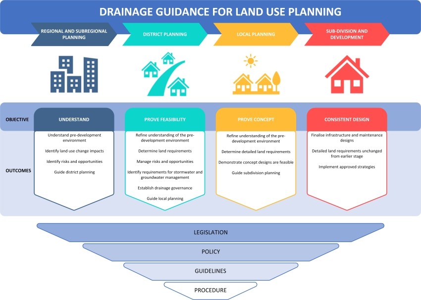 Drainage guidance framework for land use planning